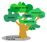 Parts of Speech / Grammatical Terms MCQs